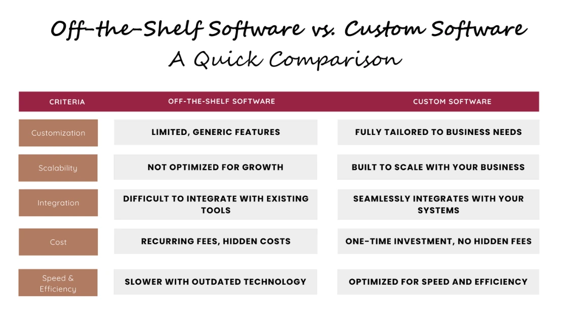 off the shelf software vs custom software