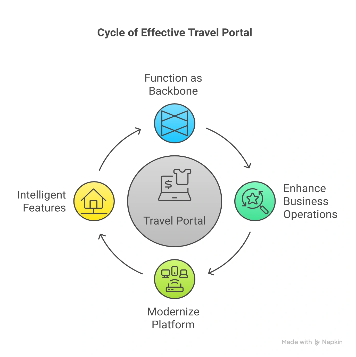 cycle of effective travel portal