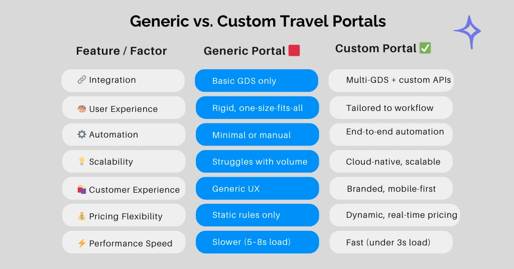 generic vs. custom travel portals