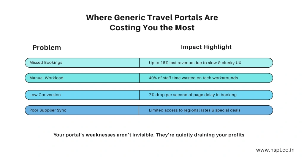 Where generic travel portals are costing you the most