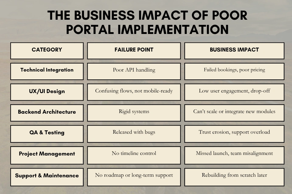 business impact of poor portal implementation