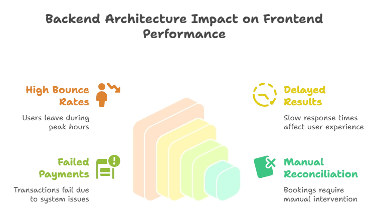 Weak Backend Architecture