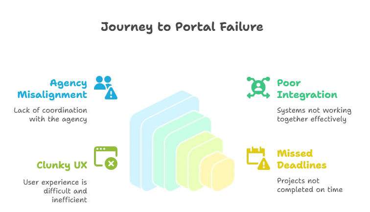 Why Most Travel Portal Projects Never Launch (or Launch Poorly)
